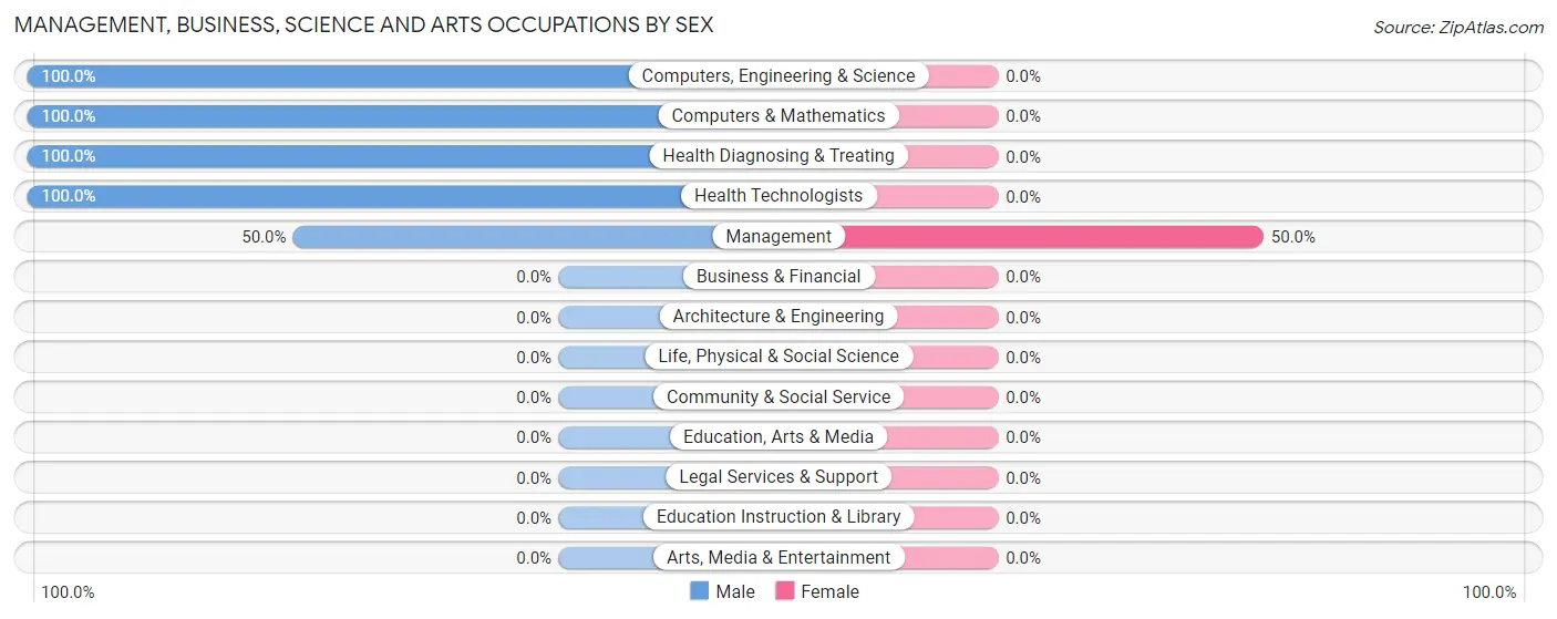 Management, Business, Science and Arts Occupations by Sex in Zip Code 06264