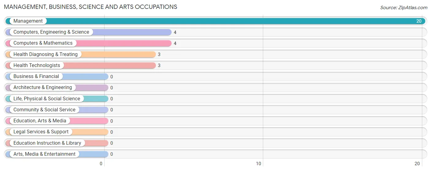 Management, Business, Science and Arts Occupations in Zip Code 06264