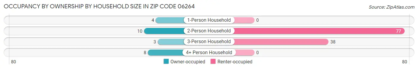 Occupancy by Ownership by Household Size in Zip Code 06264