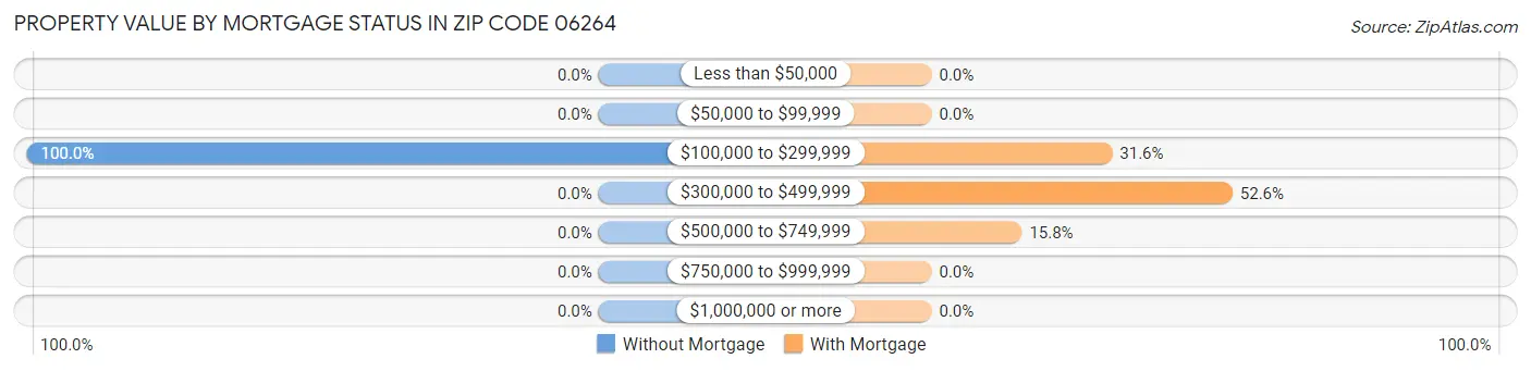 Property Value by Mortgage Status in Zip Code 06264