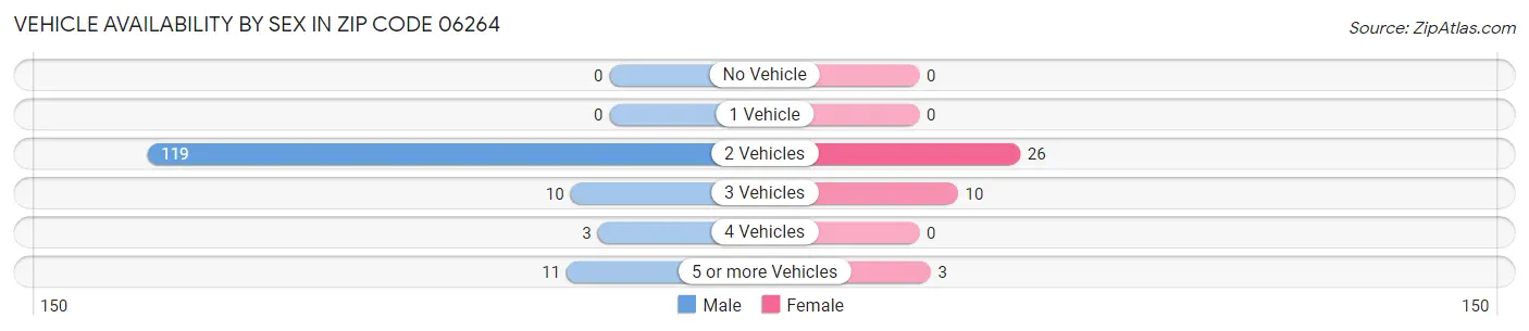 Vehicle Availability by Sex in Zip Code 06264