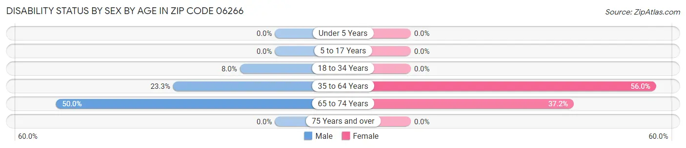 Disability Status by Sex by Age in Zip Code 06266