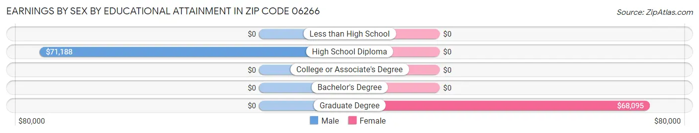Earnings by Sex by Educational Attainment in Zip Code 06266