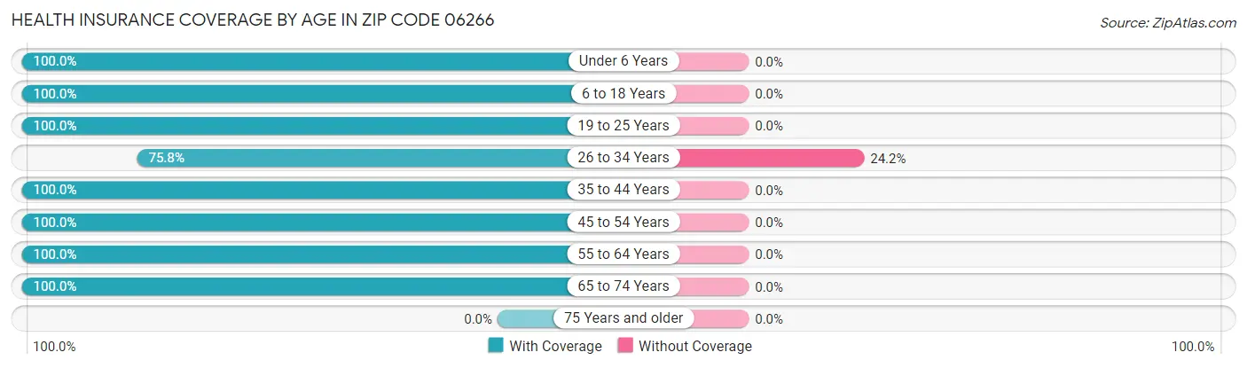 Health Insurance Coverage by Age in Zip Code 06266