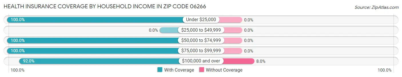 Health Insurance Coverage by Household Income in Zip Code 06266