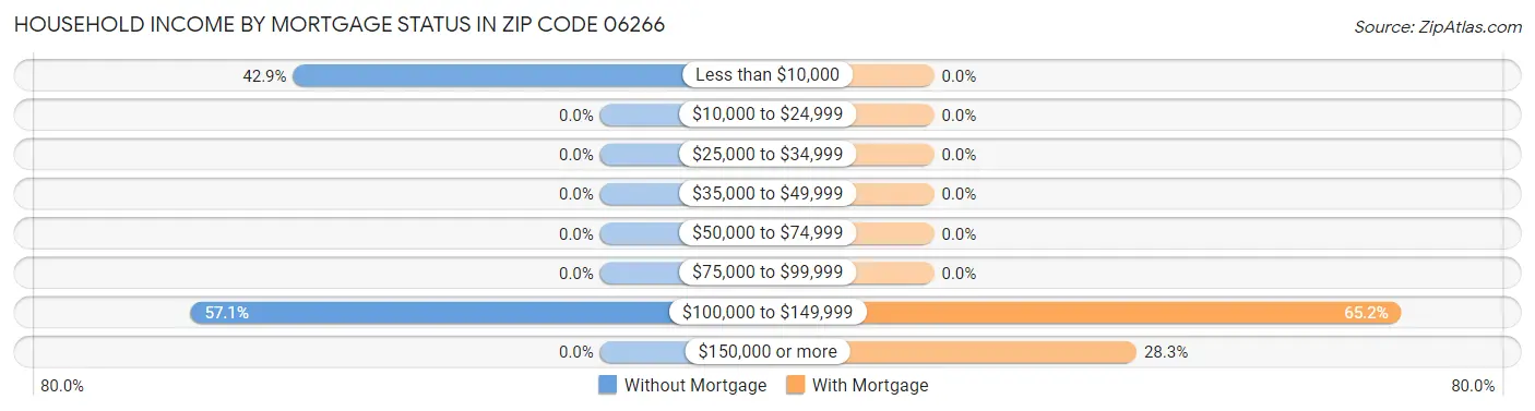 Household Income by Mortgage Status in Zip Code 06266