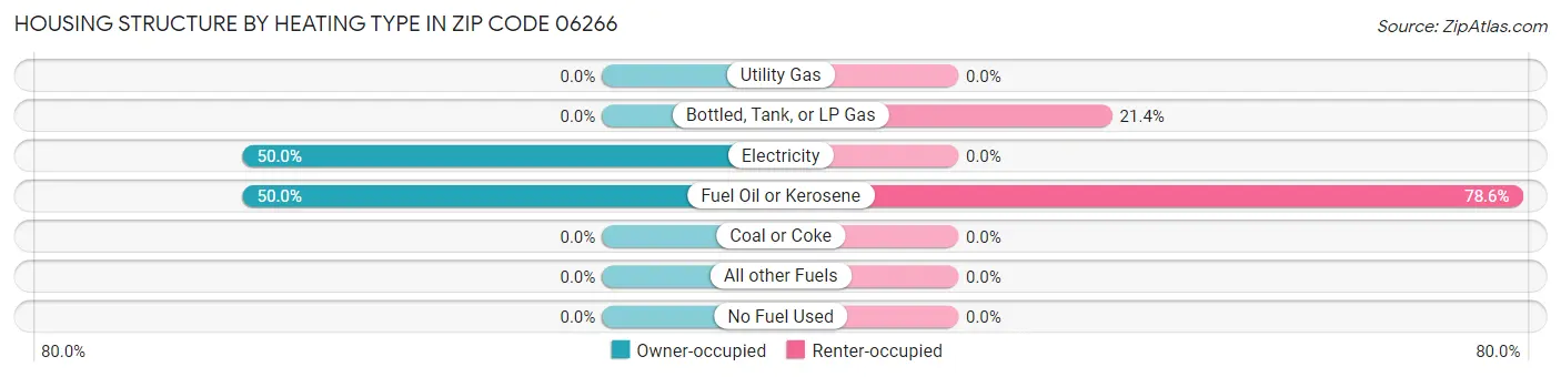 Housing Structure by Heating Type in Zip Code 06266