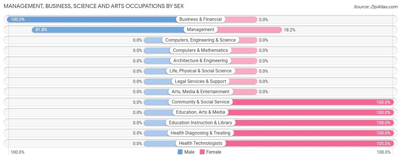 Management, Business, Science and Arts Occupations by Sex in Zip Code 06266