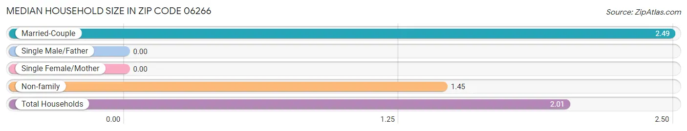 Median Household Size in Zip Code 06266