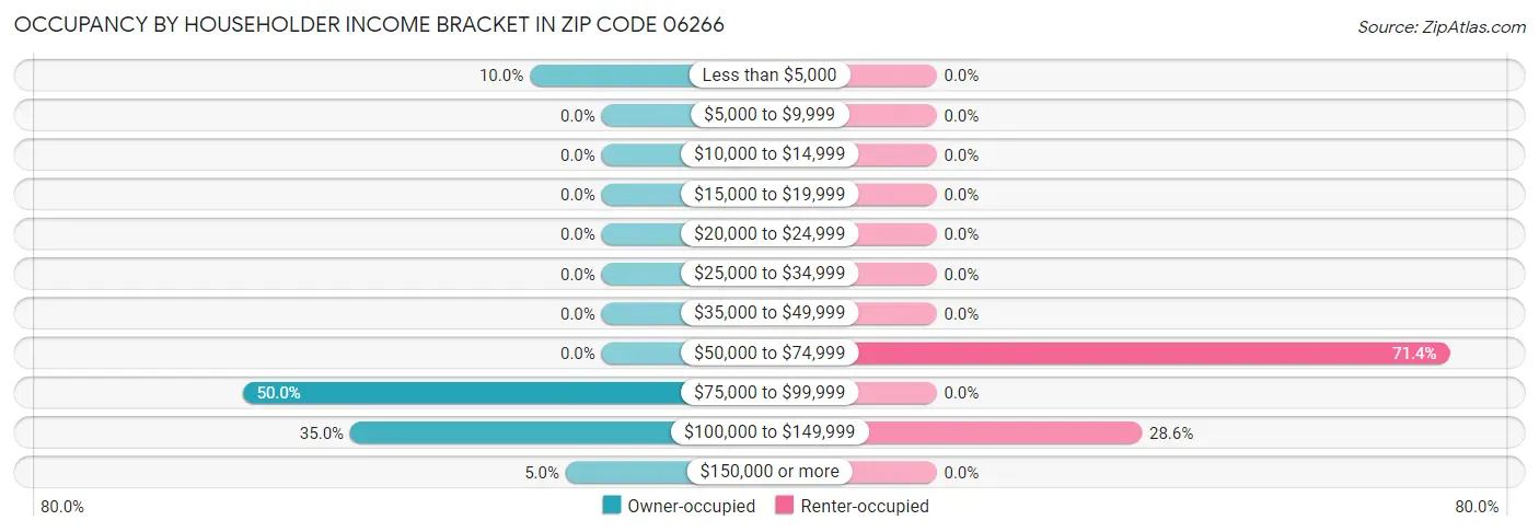 Occupancy by Householder Income Bracket in Zip Code 06266