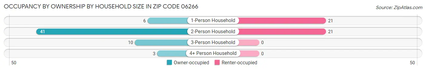 Occupancy by Ownership by Household Size in Zip Code 06266