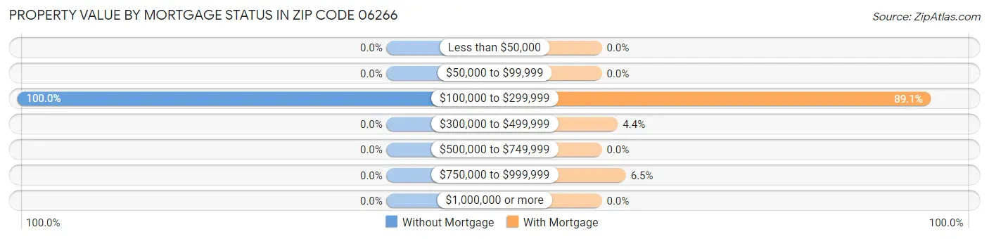 Property Value by Mortgage Status in Zip Code 06266