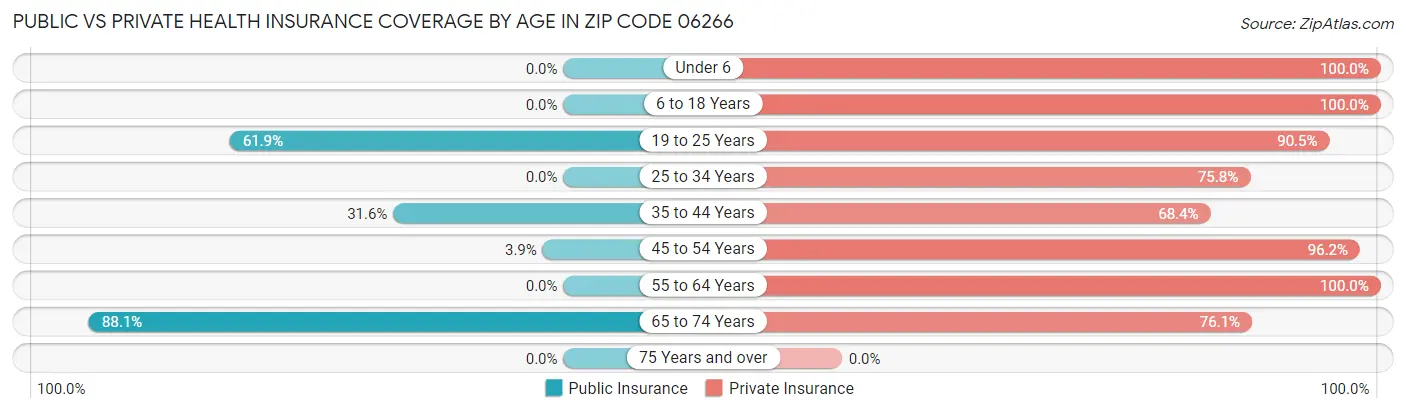 Public vs Private Health Insurance Coverage by Age in Zip Code 06266