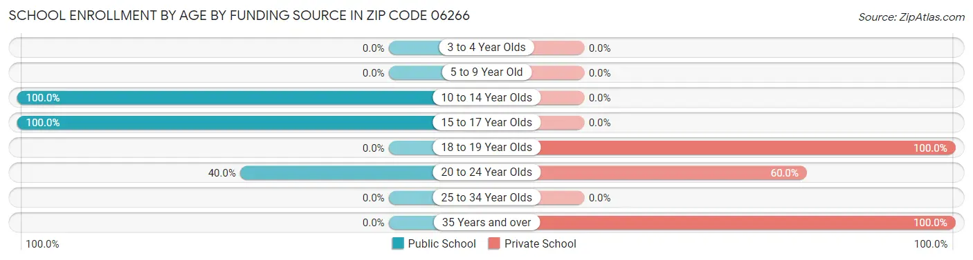 School Enrollment by Age by Funding Source in Zip Code 06266