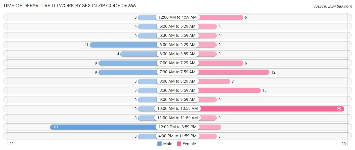 Time of Departure to Work by Sex in Zip Code 06266