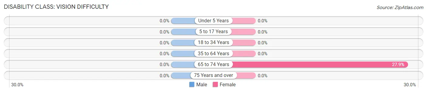 Disability in Zip Code 06266: <span>Vision Difficulty</span>