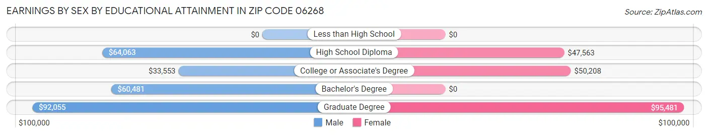 Earnings by Sex by Educational Attainment in Zip Code 06268