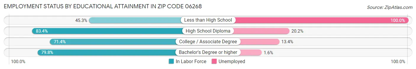Employment Status by Educational Attainment in Zip Code 06268