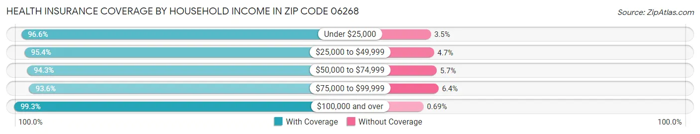 Health Insurance Coverage by Household Income in Zip Code 06268