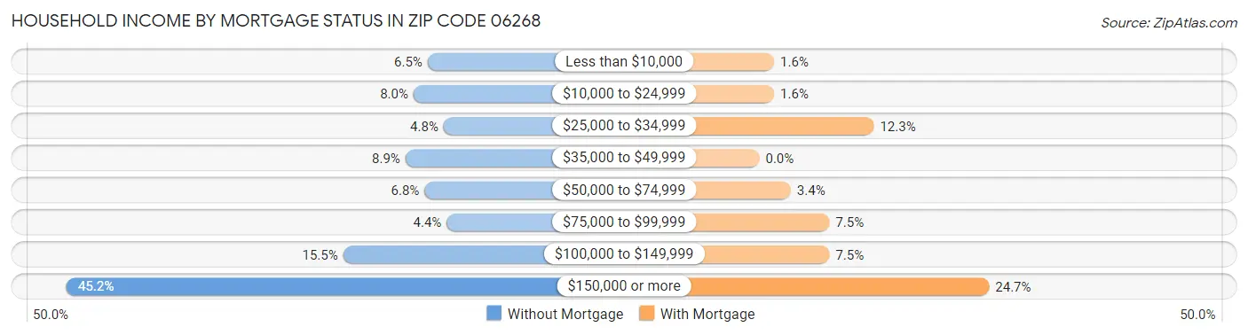 Household Income by Mortgage Status in Zip Code 06268