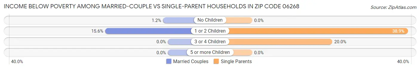 Income Below Poverty Among Married-Couple vs Single-Parent Households in Zip Code 06268