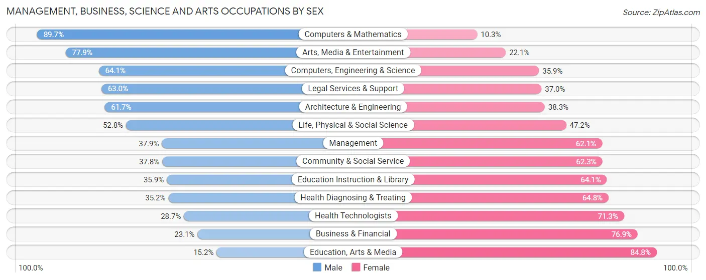 Management, Business, Science and Arts Occupations by Sex in Zip Code 06268