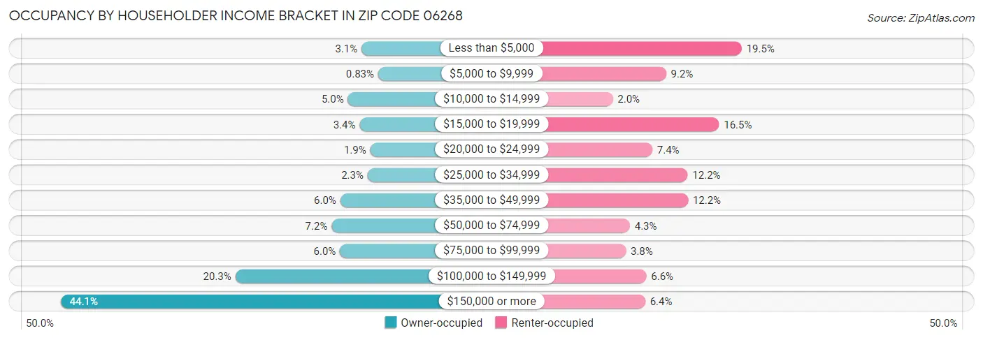 Occupancy by Householder Income Bracket in Zip Code 06268