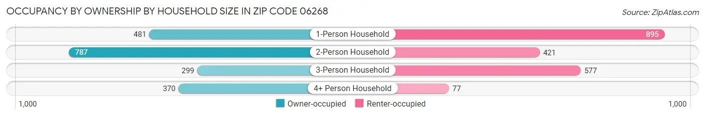 Occupancy by Ownership by Household Size in Zip Code 06268