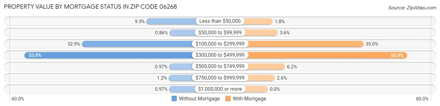 Property Value by Mortgage Status in Zip Code 06268