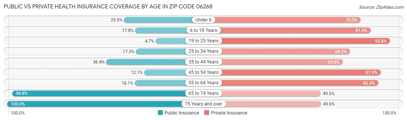 Public vs Private Health Insurance Coverage by Age in Zip Code 06268