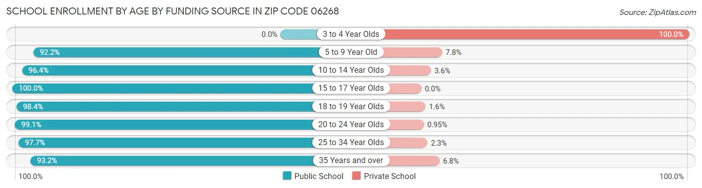 School Enrollment by Age by Funding Source in Zip Code 06268