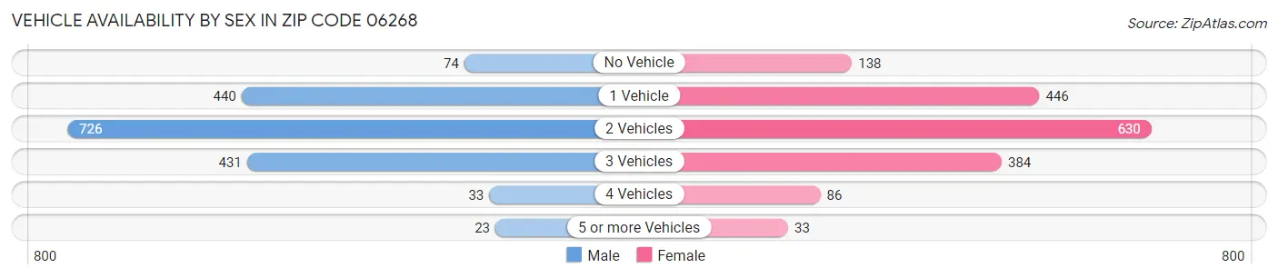 Vehicle Availability by Sex in Zip Code 06268