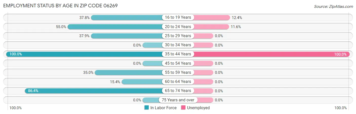 Employment Status by Age in Zip Code 06269
