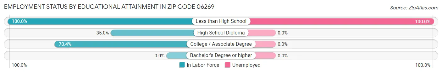 Employment Status by Educational Attainment in Zip Code 06269