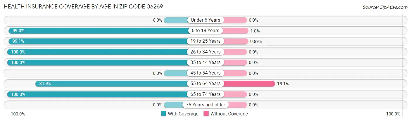 Health Insurance Coverage by Age in Zip Code 06269