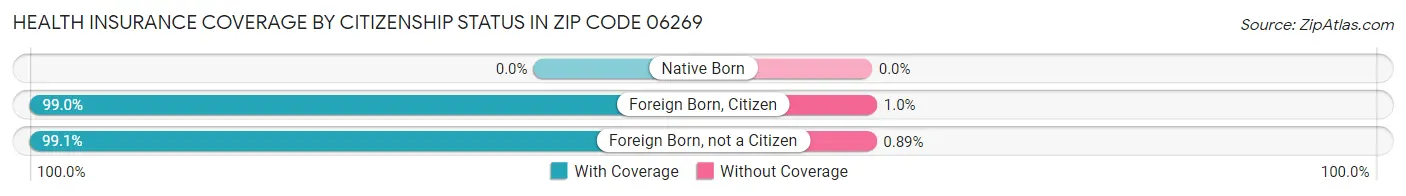 Health Insurance Coverage by Citizenship Status in Zip Code 06269