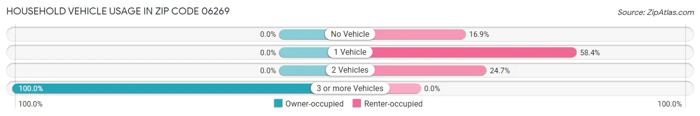 Household Vehicle Usage in Zip Code 06269