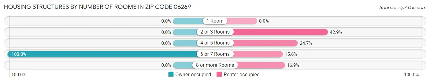 Housing Structures by Number of Rooms in Zip Code 06269
