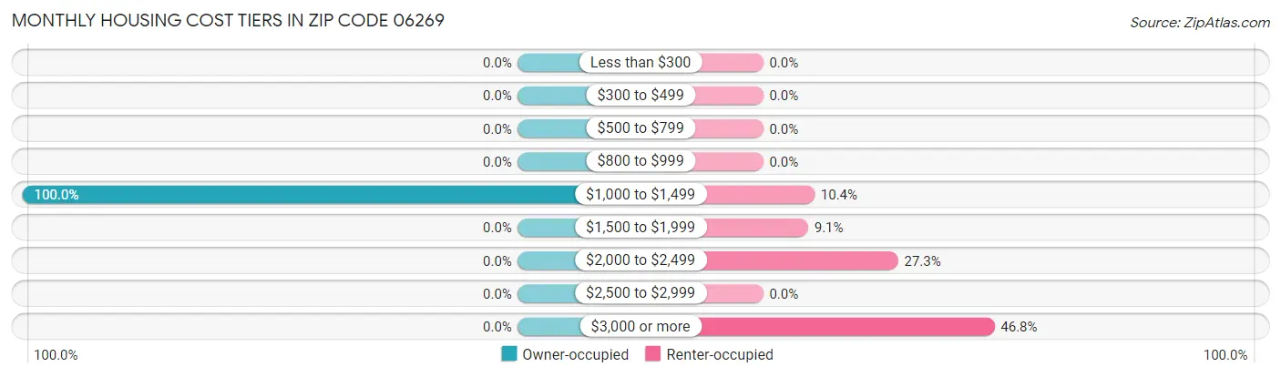 Monthly Housing Cost Tiers in Zip Code 06269