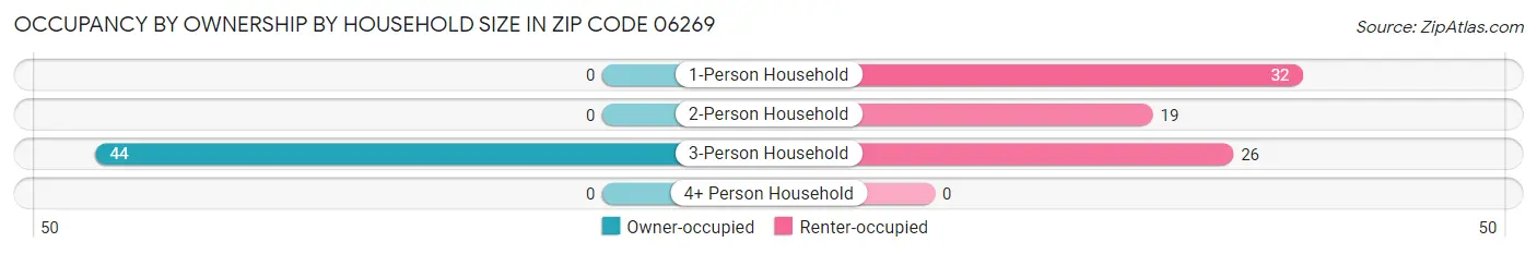 Occupancy by Ownership by Household Size in Zip Code 06269
