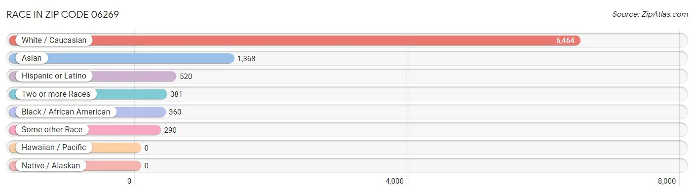 Race in Zip Code 06269