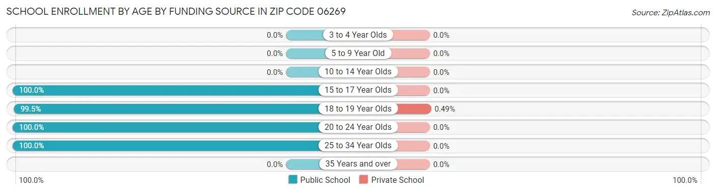 School Enrollment by Age by Funding Source in Zip Code 06269