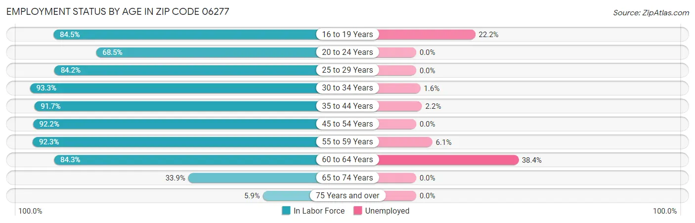 Employment Status by Age in Zip Code 06277