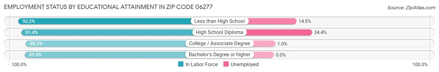 Employment Status by Educational Attainment in Zip Code 06277