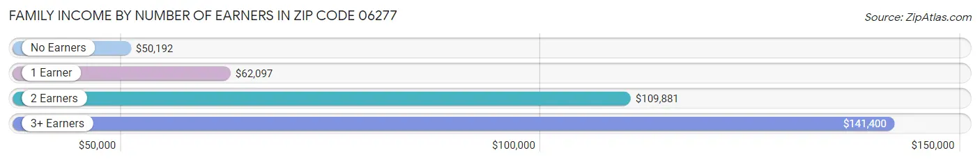 Family Income by Number of Earners in Zip Code 06277