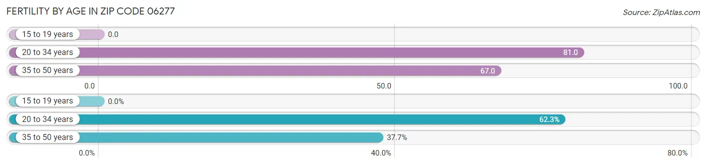 Female Fertility by Age in Zip Code 06277