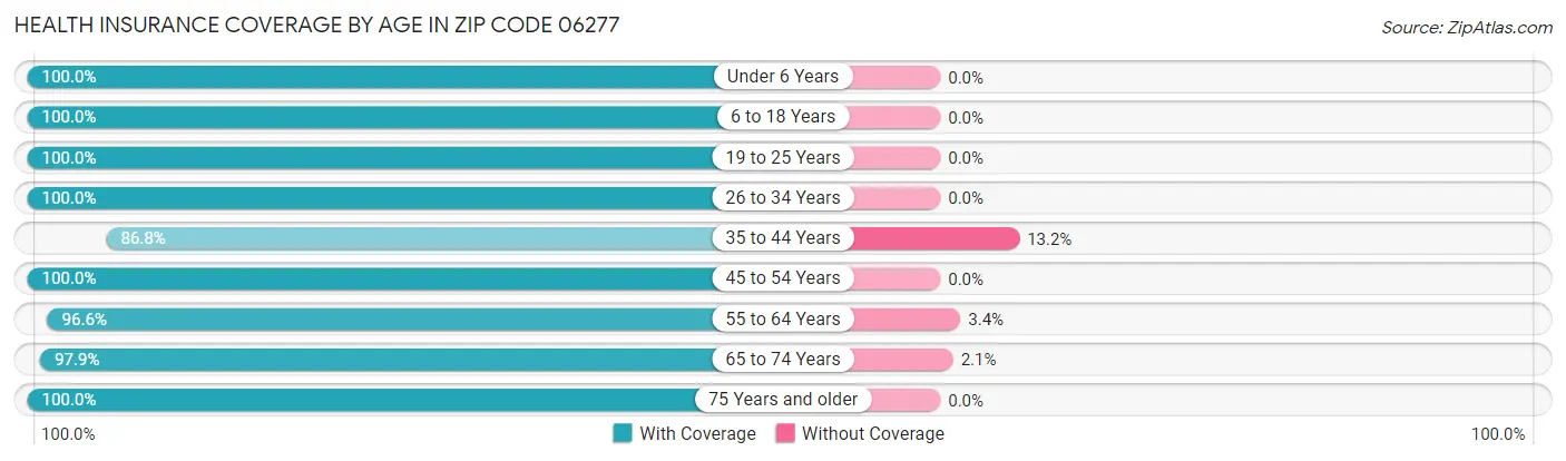 Health Insurance Coverage by Age in Zip Code 06277