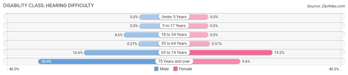 Disability in Zip Code 06277: <span>Hearing Difficulty</span>