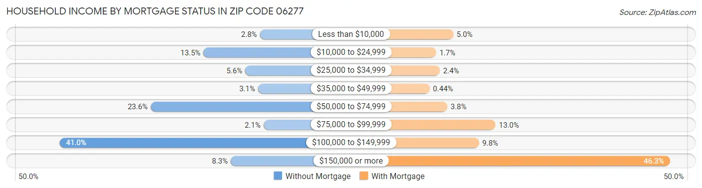Household Income by Mortgage Status in Zip Code 06277