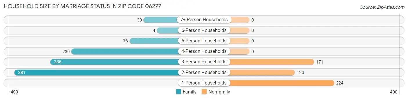 Household Size by Marriage Status in Zip Code 06277